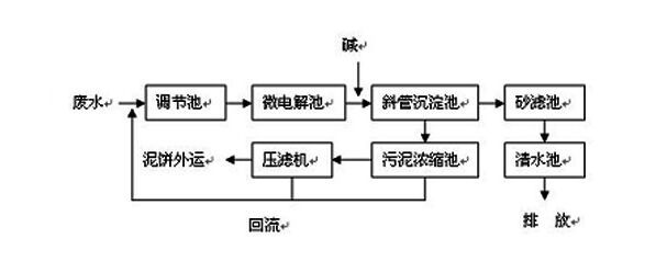 CNC機(jī)械加工廢水如何處理到排放標(biāo)準(zhǔn)？